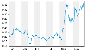 Chart China Sanjiang Fine Chem.Co. - 1 Jahr