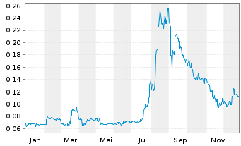 Chart China Harmony New Ener.A.H.Ltd - 1 Jahr