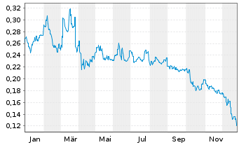 Chart China Meidong Auto Hldgs Ltd. - 1 Jahr