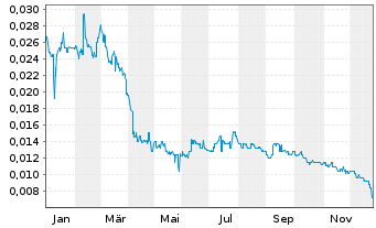 Chart China Aoyuan Group Ltd. - 1 Jahr