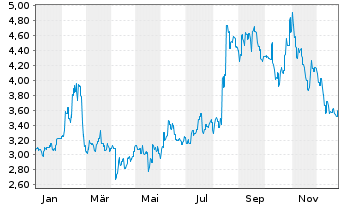 Chart China Literature Ltd. - 1 Jahr