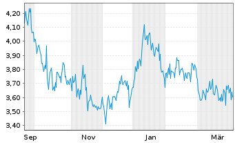 Chart China Automotive SYS Inc. - 1 Year