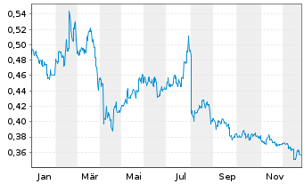 Chart China Resources Medic.Hldg.Co. - 1 Jahr