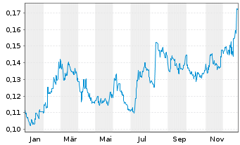 Chart China Modern Dairy Hldgs Ltd. - 1 Jahr