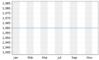 Chart China State Constr.Intl Hldgs - 1 Jahr
