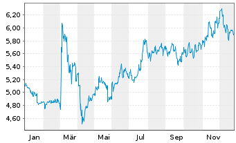 Chart CK Hutchison Holdings Ltd. - 1 Jahr
