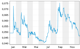 Chart Country Garden Holdings Co. - 1 Jahr