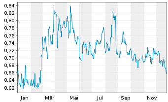 Chart Country Gar. Sv. Hldgs Co. Ltd - 1 Jahr
