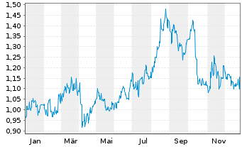 Chart Dongyue Group Ltd. - 1 Jahr