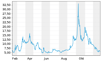 Chart Diginex Ltd. - 1 Jahr