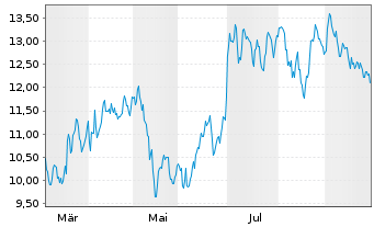 Chart dLocal Ltd. - 1 Jahr