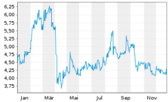 Chart AAC Technologies Holdings Inc. - 1 Jahr