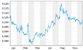 Chart China Everbright Greent. Ltd. - 1 Jahr