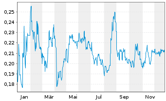 Chart JS Global Lifestyle Company Lt - 1 Jahr