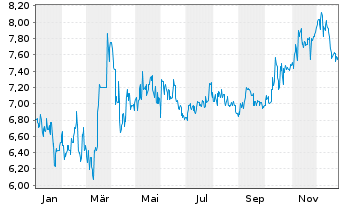 Chart ENN Energy Holdings Ltd. - 1 Jahr