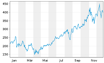 Chart Fabrinet - 1 Jahr