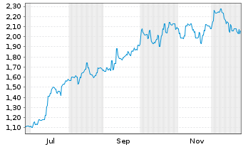 Chart FIH Mobile Ltd. - 1 Year