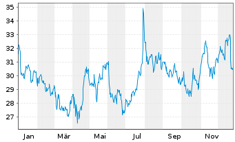 Chart Fresh Del Monte Produce Inc. - 1 Jahr