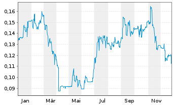Chart GCL Technology Holdings Ltd. - 1 Jahr