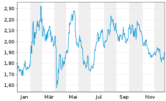 Chart Geely Automobile Holdings Ltd. - 1 Year