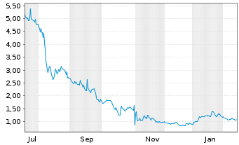 Chart Generation Essentials Group Cl.A  - 1 Jahr