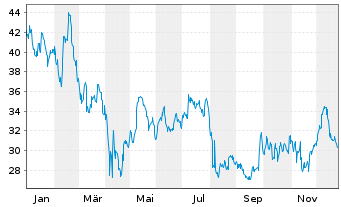 Chart Globalfoundries Inc. - 1 Jahr