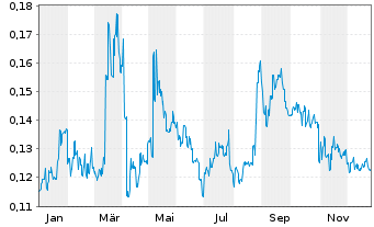Chart Goodbaby International Hldgs - 1 Jahr