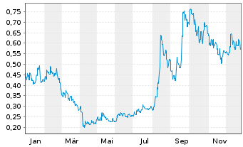 Chart Foxconn Interconnect Tech.Ltd. - 1 Jahr