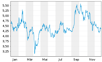 Chart Grab Holdings Limited Cl.A - 1 Year