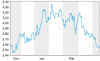 Chart Guming Holdings Ltd. - 1 Jahr