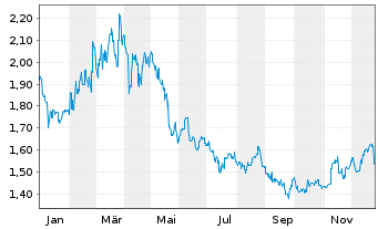 Chart Haidilao Int. Hldg Ltd. - 1 Jahr