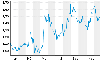 Chart Health & Happiness (H&H) Int. - 1 Jahr