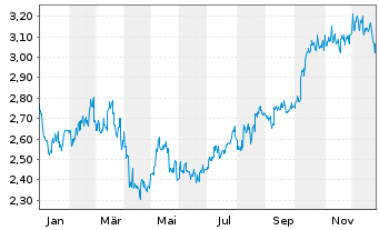 Chart Hengan Internat. Grp Co. Ltd. - 1 Jahr
