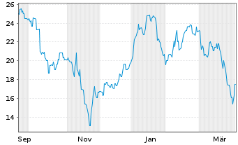 Chart Hesai Group - 1 Jahr