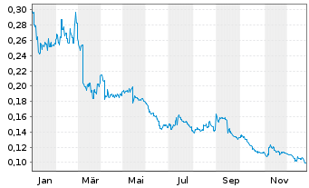 Chart Helens International Holdings - 1 Jahr