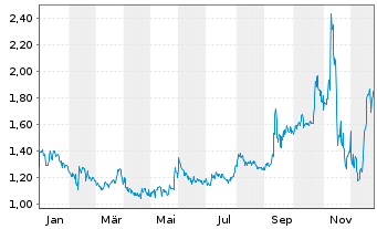 Chart HiTek Global Inc. - 1 Jahr