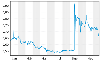Chart HKBN Ltd. - 1 Jahr