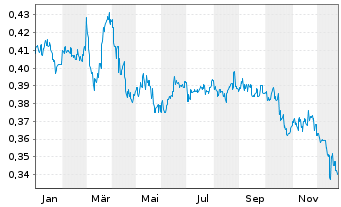 Chart Honma Golf Ltd - 1 Jahr
