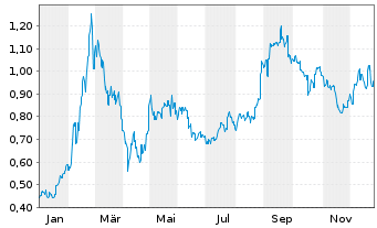 Chart Horizon Robotics - 1 Year