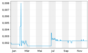 Chart Huijing Holdings Company Ltd - 1 Jahr