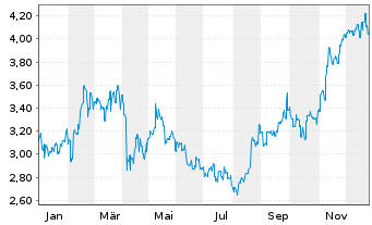 Chart Huazhu Group Ltd. - 1 Jahr