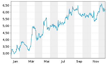 Chart IHS Holding Ltd - 1 Jahr