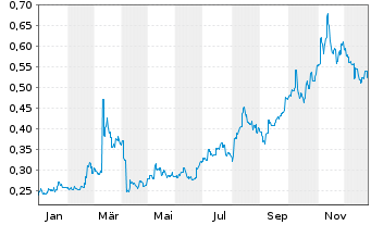 Chart Impro Precision Ind. Ltd. - 1 Jahr
