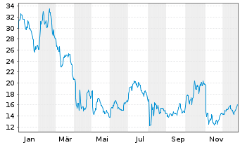 Chart Ichor Holdings Ltd - 1 Year