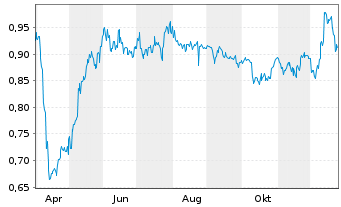 Chart IMAX China Holding Inc. - 1 Jahr