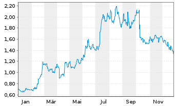 Chart Innocare Pharma Ltd. - 1 Jahr