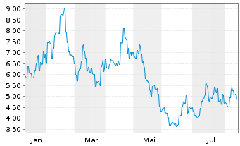 Chart InSilico Medicine Cayman TopCo - 1 Jahr
