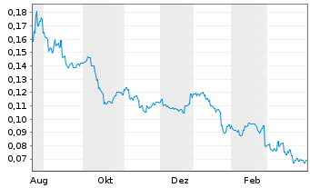 Chart Inkeverse Group Ltd. - 1 Jahr