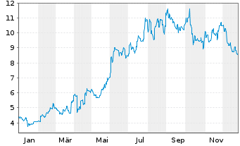 Chart Innovent Biologics Inc. - 1 Jahr