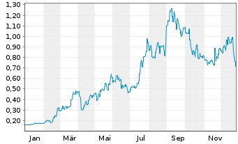 Chart Jacobio Pharmaceuticals Grp. - 1 Jahr